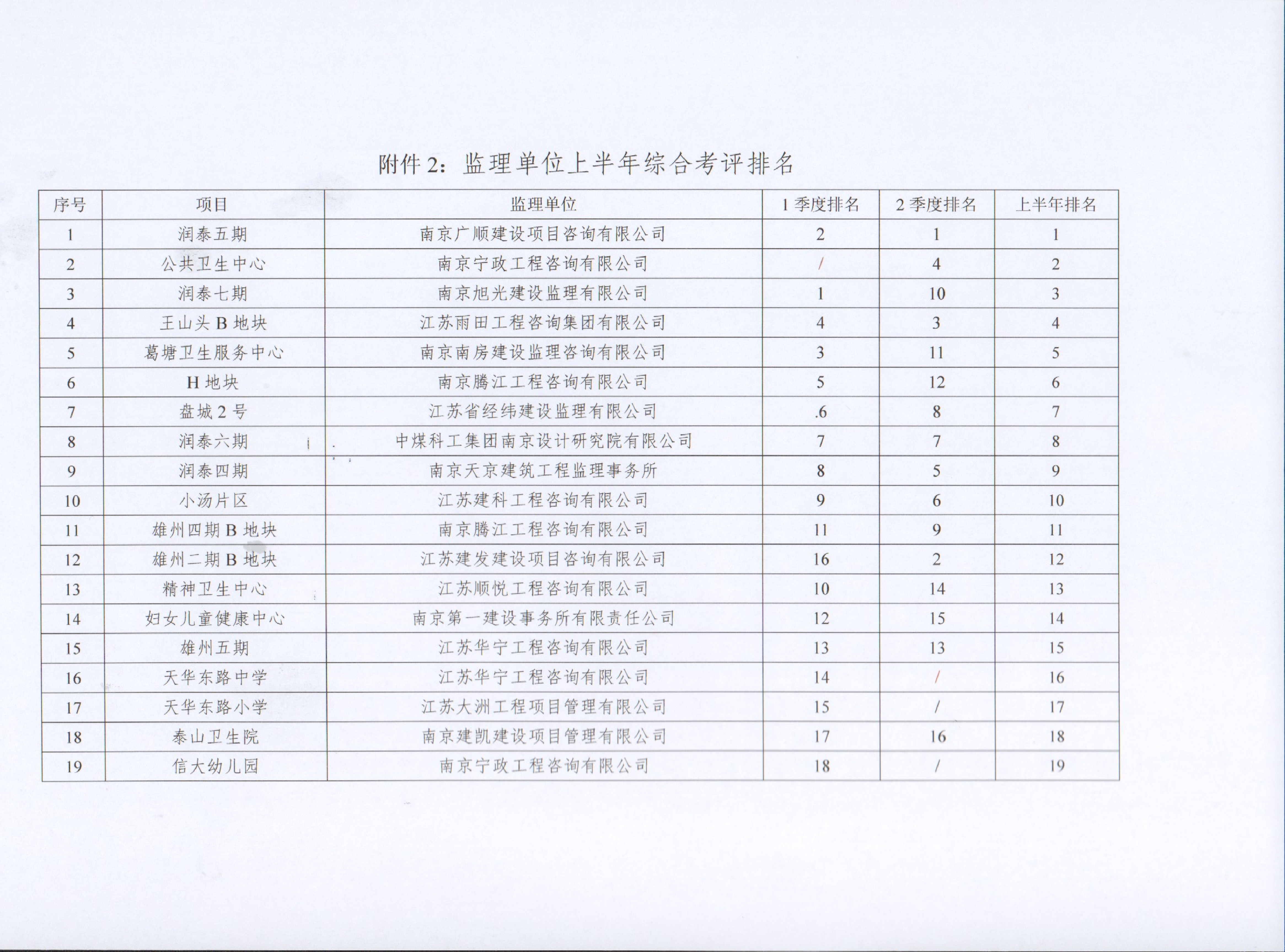 关于J9国际集团集团2022年上半年建设项目综合考评排名的通报